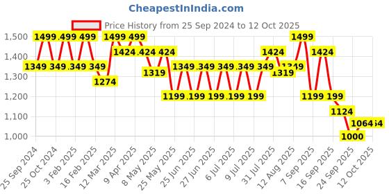 myntra.com bata comfit Bata Women Open Toe T-Strap Flats bata comfit Price History Graph from 25 Sep 2024 to 11 Oct 2025