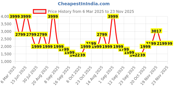 myntra.com Bata Women Open Toe T-Strap Flats bata Price History Graph from 6 Mar 2025 to 22 Nov 2025
