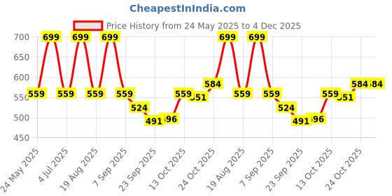 myntra.com Bata Women Open Toe T-Strap Flats bata Price History Graph from 24 May 2025 to 4 Dec 2025