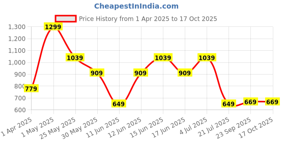 myntra.com Bata Women Open Toe Wedge Heels bata Price History Graph from 1 Apr 2025 to 16 Oct 2025