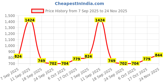 myntra.com Bata Women Open Toe Wedge Sandals bata Price History Graph from 7 Sep 2025 to 24 Nov 2025