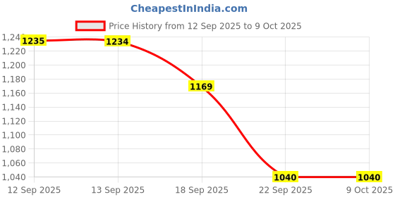 myntra.com Bata Women Open Toe Wedge Sandals bata Price History Graph from 12 Sep 2025 to 9 Oct 2025