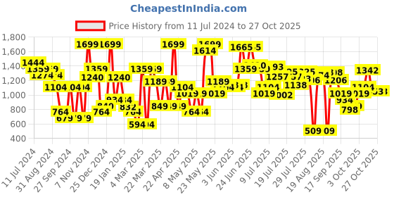 myntra.com Bata Women Orange Loafers bata Price History Graph from 11 Jul 2024 to 27 Oct 2025