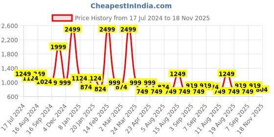 myntra.com Bata Women Peach-Coloured PU Wedge Heel with Buckles bata Price History Graph from 17 Jul 2024 to 18 Nov 2025
