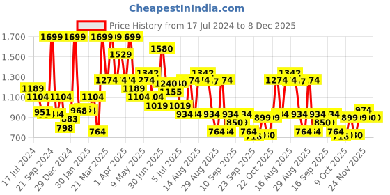 myntra.com bata comfit Bata Women Pink Open Toe Flats with Laser Cuts bata comfit Price History Graph from 17 Jul 2024 to 7 Dec 2025