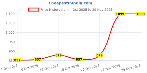 myntra.com Bata Women Platform Heel Open Toe Sandals bata Price History Graph from 4 Oct 2025 to 29 Nov 2025