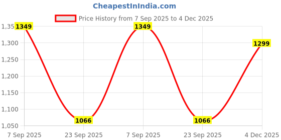 myntra.com Bata Women Pointed Toe Block Heels Pumps bata Price History Graph from 7 Sep 2025 to 4 Dec 2025