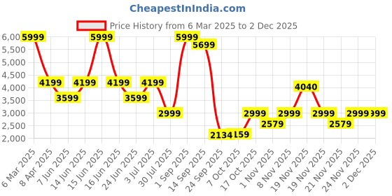 myntra.com Bata Women Pointed Toe Mules bata Price History Graph from 6 Mar 2025 to 1 Dec 2025
