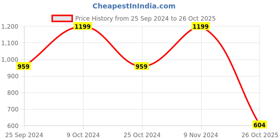 myntra.com Bata Women Printed Ballerinas with Laser Cuts Flats bata Price History Graph from 25 Sep 2024 to 26 Oct 2025