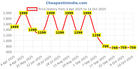 myntra.com Bata Women Printed Block Heeled Sandals bata Price History Graph from 4 Apr 2025 to 13 Oct 2025