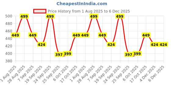 myntra.com Bata Women Printed Open Toe Flats bata Price History Graph from 1 Aug 2025 to 5 Dec 2025