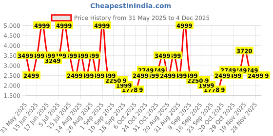 myntra.com Bata Women Printed T-Strap Flats bata Price History Graph from 31 May 2025 to 4 Dec 2025