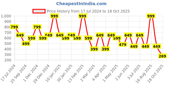 myntra.com Bata Women Red One Toe Flats bata Price History Graph from 17 Jul 2024 to 18 Oct 2025