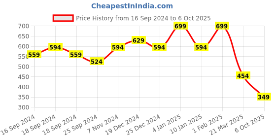 myntra.com Bata Women Red Open Toe Flats bata Price History Graph from 16 Sep 2024 to 6 Oct 2025