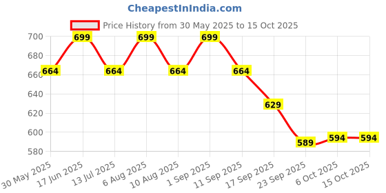 myntra.com Bata Women Red Open Toe Flats with Laser Cuts bata Price History Graph from 30 May 2025 to 15 Oct 2025