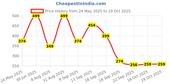myntra.com Bata Women Red Printed Slip-On Sneakers bata Price History Graph from 24 May 2025 to 18 Oct 2025