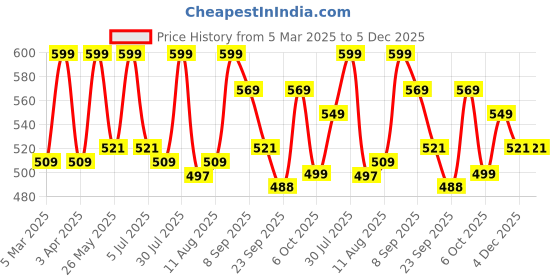 myntra.com Bata Women Red Solid T-Strap Flats bata Price History Graph from 5 Mar 2025 to 4 Dec 2025