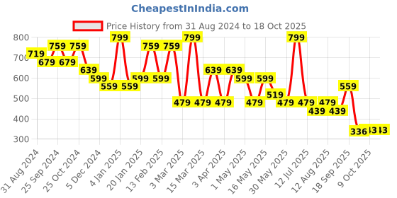 myntra.com Bata Women Red T-Strap Flats bata Price History Graph from 31 Aug 2024 to 16 Oct 2025