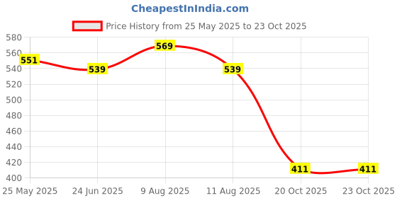 myntra.com Bata Women Red T-Strap Flats bata Price History Graph from 25 May 2025 to 20 Oct 2025