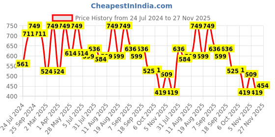 myntra.com Bata Women Red T-Strap Flats with Buckles bata Price History Graph from 24 Jul 2024 to 27 Nov 2025