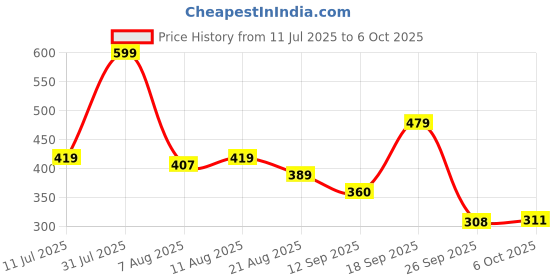 myntra.com Bata Women Red T-Strap Flats with Laser Cuts bata Price History Graph from 11 Jul 2025 to 6 Oct 2025