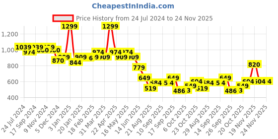 myntra.com Bata Women Red Textured One Toe Flats with Laser Cuts bata Price History Graph from 24 Jul 2024 to 23 Nov 2025