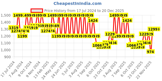 myntra.com Bata Women Round Toe Textile Loafers bata Price History Graph from 17 Jul 2024 to 19 Dec 2025