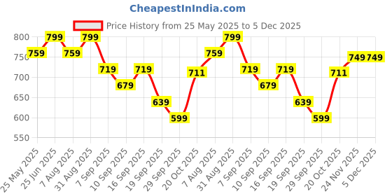 myntra.com Bata Women Slip-On Mules Flats bata Price History Graph from 25 May 2025 to 5 Dec 2025