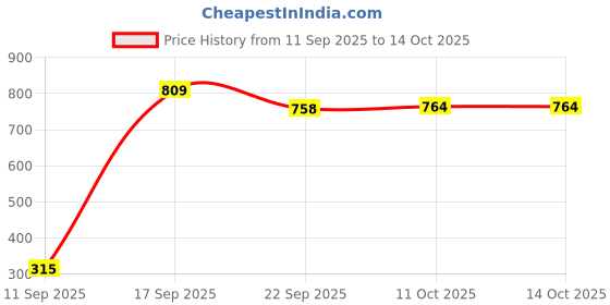 myntra.com Bata Women Solid Synthetic Casual T-Strap Flats With Laser Cuts bata Price History Graph from 11 Sep 2025 to 14 Oct 2025