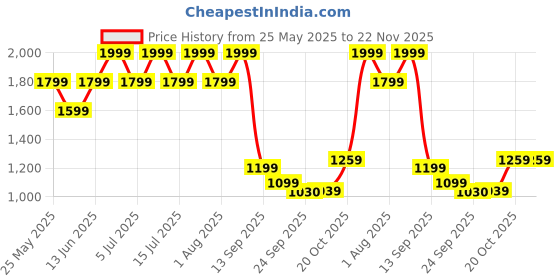 myntra.com Bata Women Square Neck Block Heel Pumps bata Price History Graph from 25 May 2025 to 22 Nov 2025