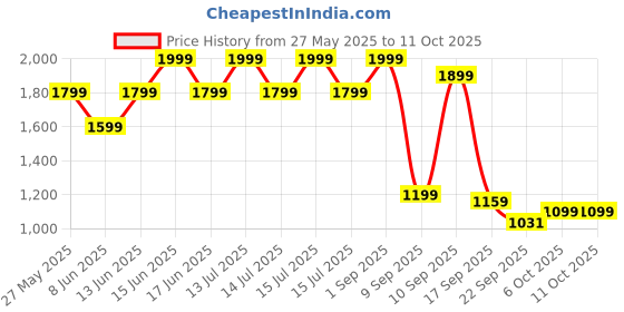 myntra.com Bata Women Square Toe Ethnic Block Sandals bata Price History Graph from 27 May 2025 to 11 Oct 2025
