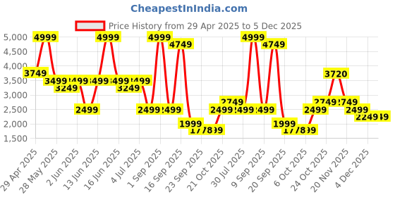 myntra.com Bata Women Synthetic Mules Flats bata Price History Graph from 29 Apr 2025 to 4 Dec 2025