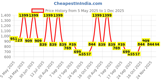 myntra.com Bata Women T-Strap Flats bata Price History Graph from 5 May 2025 to 30 Nov 2025
