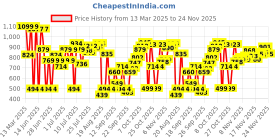 myntra.com Bata Women T-Strap Flats with Laser Cuts bata Price History Graph from 13 Mar 2025 to 24 Nov 2025