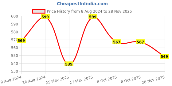 myntra.com Bata Women Tan Open Toe Flats with Laser Cuts bata Price History Graph from 8 Aug 2024 to 28 Nov 2025