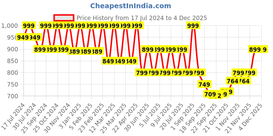 myntra.com Bata Women Textile Walking Non-Marking Shoes bata Price History Graph from 17 Jul 2024 to 2 Dec 2025