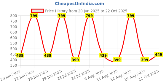 myntra.com Bata Women Textile Walking Non-Marking Shoes bata Price History Graph from 20 Jun 2025 to 22 Oct 2025