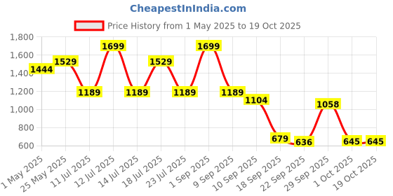 myntra.com Bata Women Textured Block Heel Pumps bata Price History Graph from 1 May 2025 to 18 Oct 2025