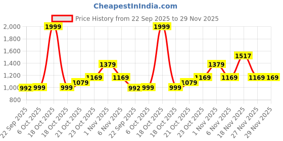 myntra.com Bata Women Textured Block Sandals bata Price History Graph from 22 Sep 2025 to 27 Nov 2025