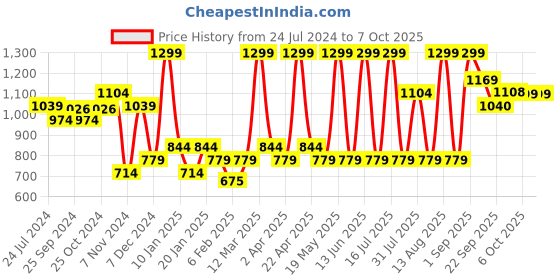 myntra.com floatz Bata Women Textured Comfort Insole Basics Clogs floatz Price History Graph from 24 Jul 2024 to 7 Oct 2025