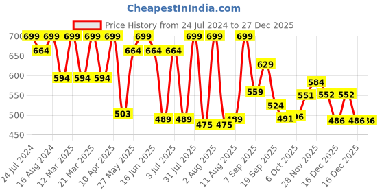 myntra.com Bata Women Textured Comfort Insole Contrast Sole Slip-On Sneakers bata Price History Graph from 24 Jul 2024 to 27 Dec 2025