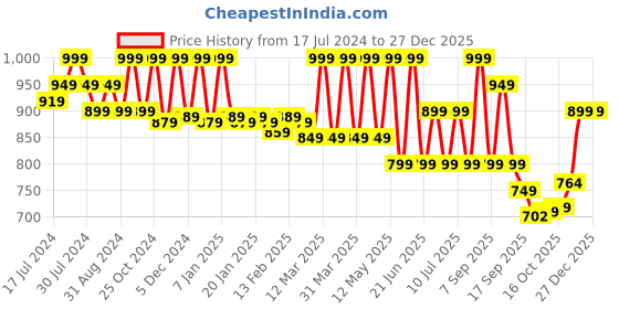 myntra.com Bata Women Textured Comfort Insole Textile Contrast Sole Slip-On Sneakers bata Price History Graph from 17 Jul 2024 to 26 Dec 2025