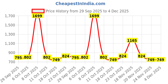 myntra.com Bata Women Textured Ethnic Wedge Sandals with Laser Cuts bata Price History Graph from 29 Sep 2025 to 4 Dec 2025