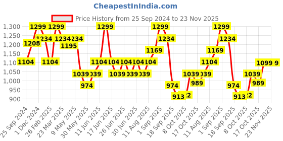 myntra.com Bata Women Textured Open Toe Flats bata Price History Graph from 25 Sep 2024 to 23 Nov 2025