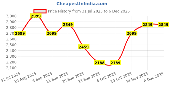 myntra.com Bata Women Textured Party Mules with Embroidered Flats bata Price History Graph from 31 Jul 2025 to 5 Dec 2025