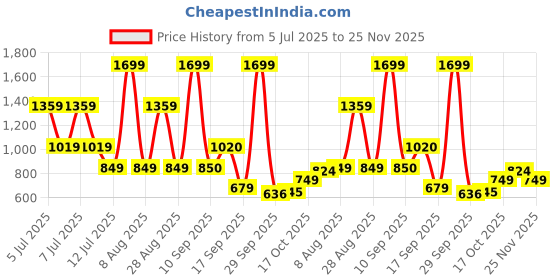 myntra.com Bata Women Textured PU Wedge Sandals with Laser Cuts bata Price History Graph from 5 Jul 2025 to 25 Nov 2025