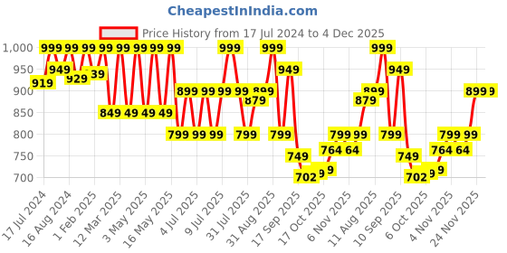 myntra.com Bata Women Textured Slip On Sneakers bata Price History Graph from 17 Jul 2024 to 4 Dec 2025