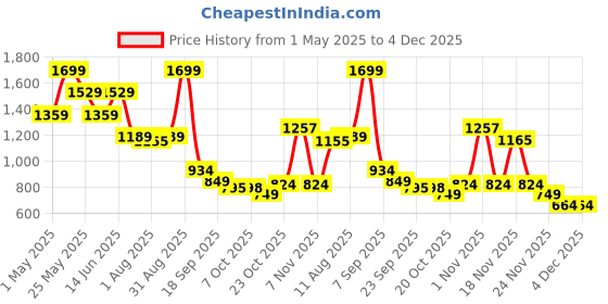myntra.com Bata Women Textured Wedge Sandals bata Price History Graph from 1 May 2025 to 4 Dec 2025