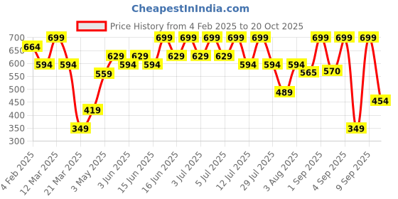 myntra.com Bata Women Thong Open Toe Flats bata Price History Graph from 4 Feb 2025 to 20 Oct 2025