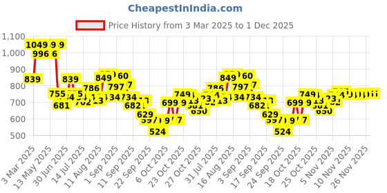 myntra.com Bata Women Wedge Heels Sandals bata Price History Graph from 3 Mar 2025 to 30 Nov 2025